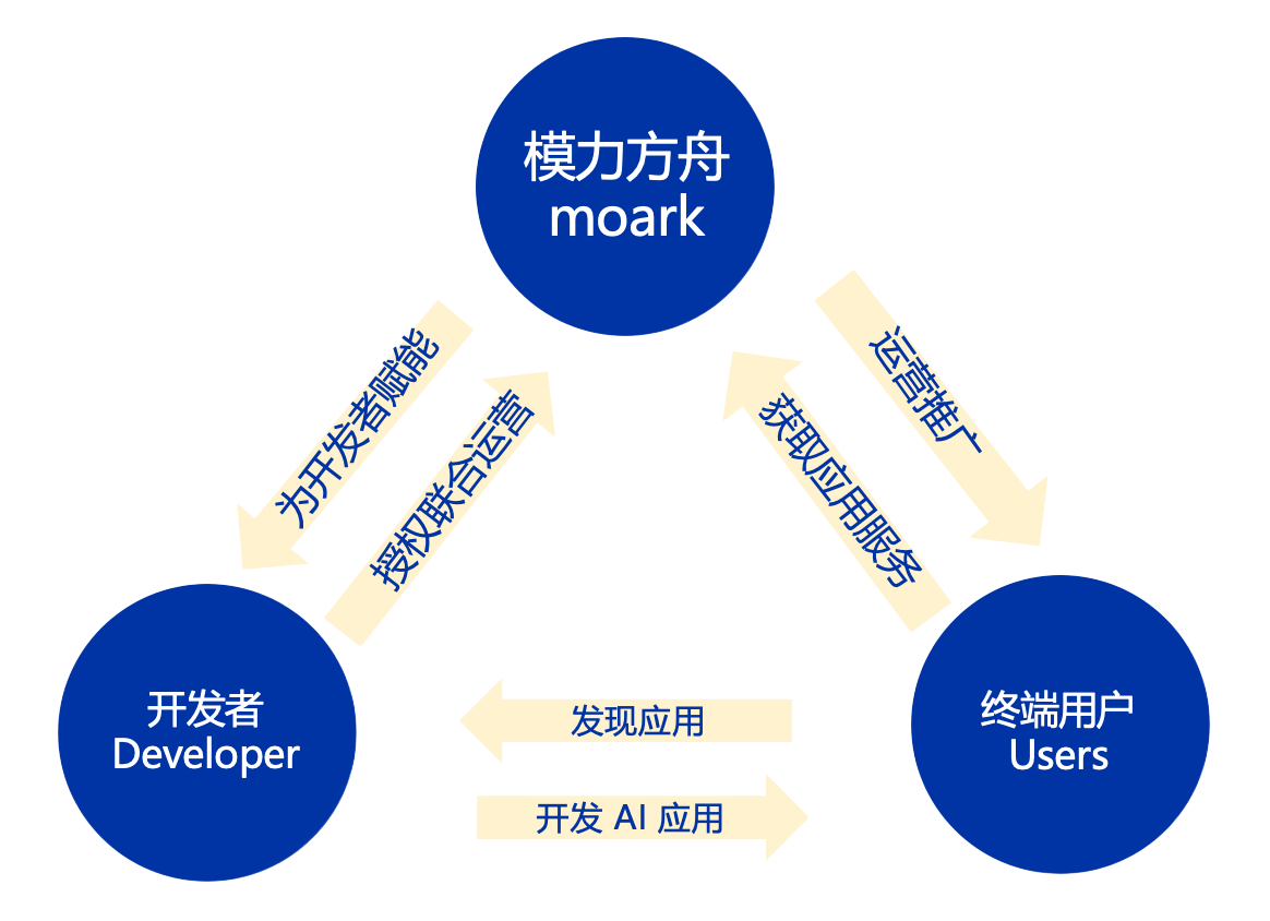 AI应用市场